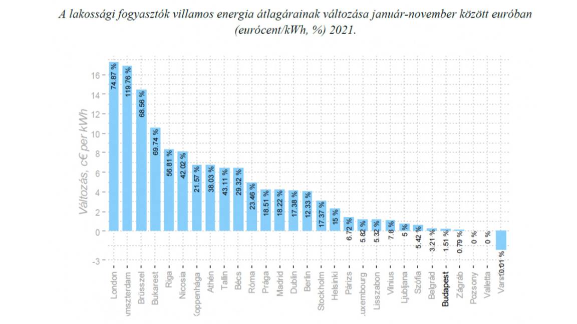 villamos energia átlagárak európa
