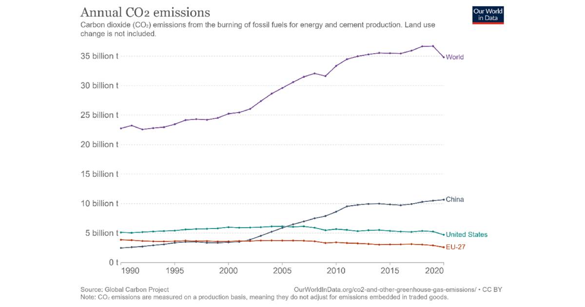 Kína éves szén-dioxid kibocsátása