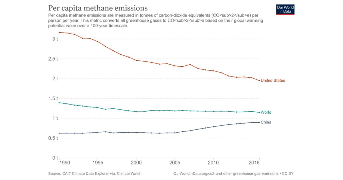 Kína metánkibocsátás fő usa europa